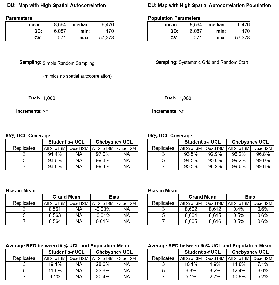 Appendix B. Statistical Simulation Studies – ism